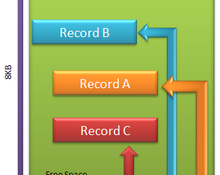 SQL Server数据库页类型