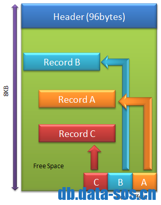 SQL Server数据库页类型